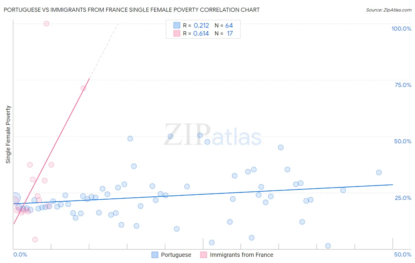 Portuguese vs Immigrants from France Single Female Poverty