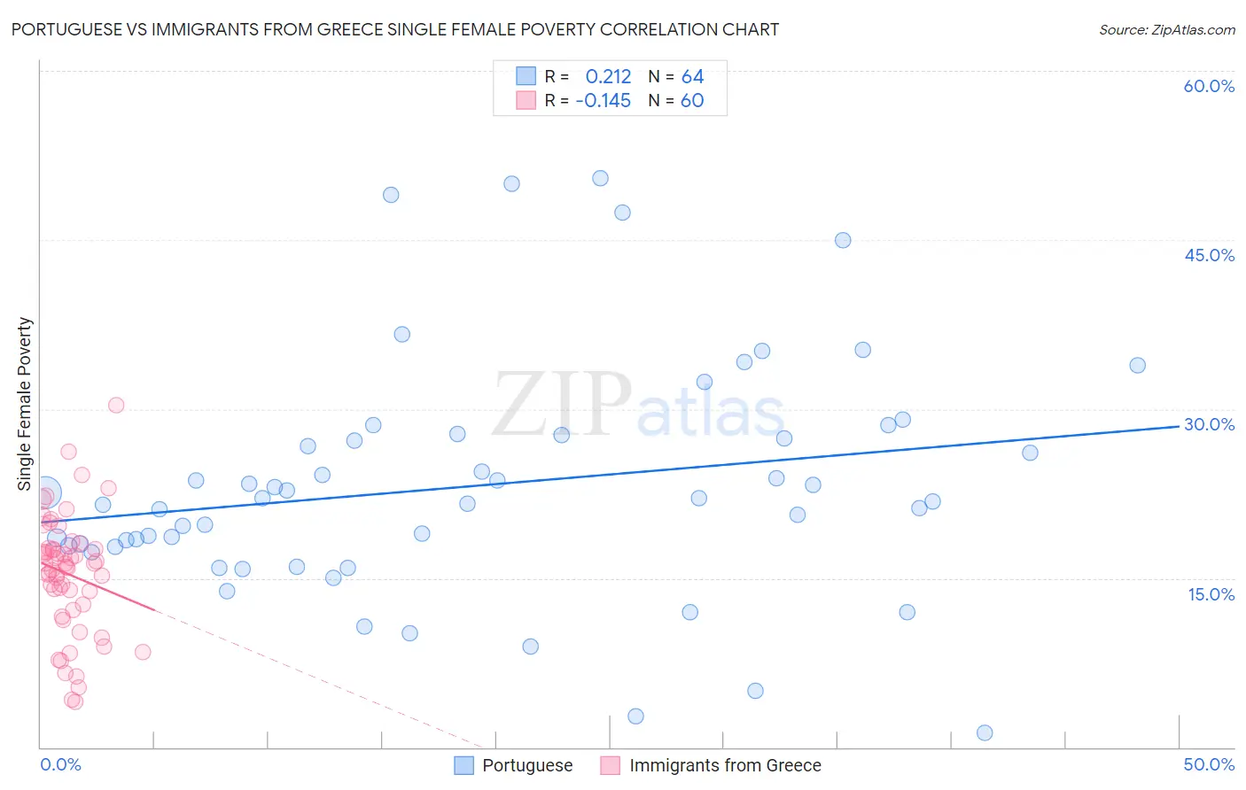 Portuguese vs Immigrants from Greece Single Female Poverty