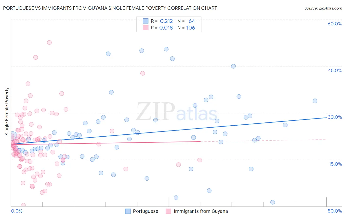 Portuguese vs Immigrants from Guyana Single Female Poverty