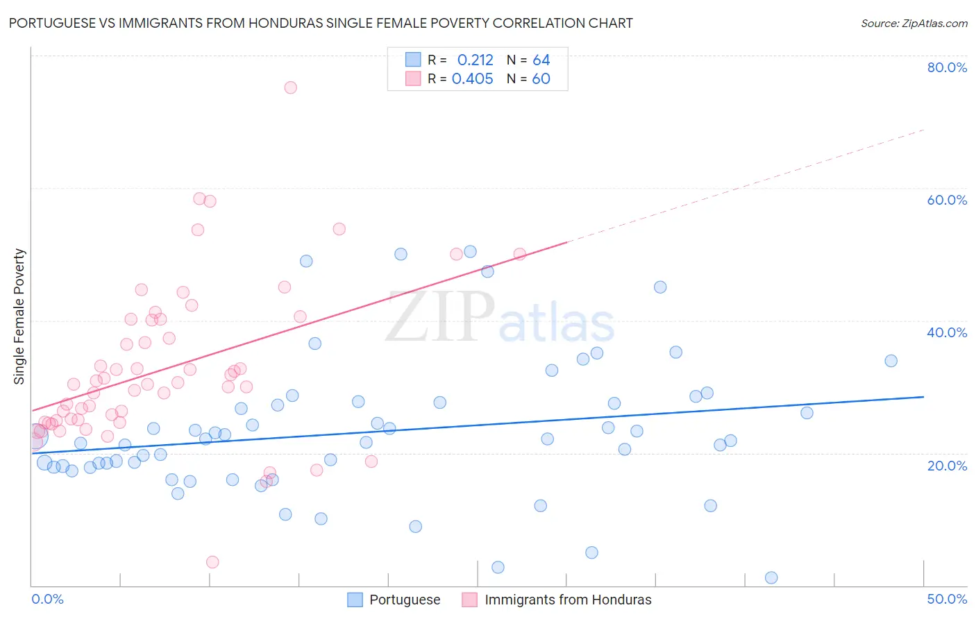 Portuguese vs Immigrants from Honduras Single Female Poverty