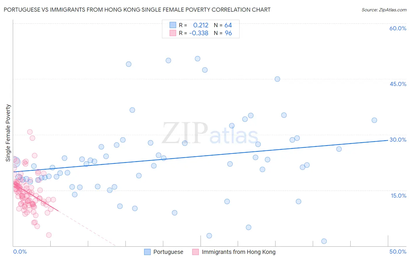 Portuguese vs Immigrants from Hong Kong Single Female Poverty