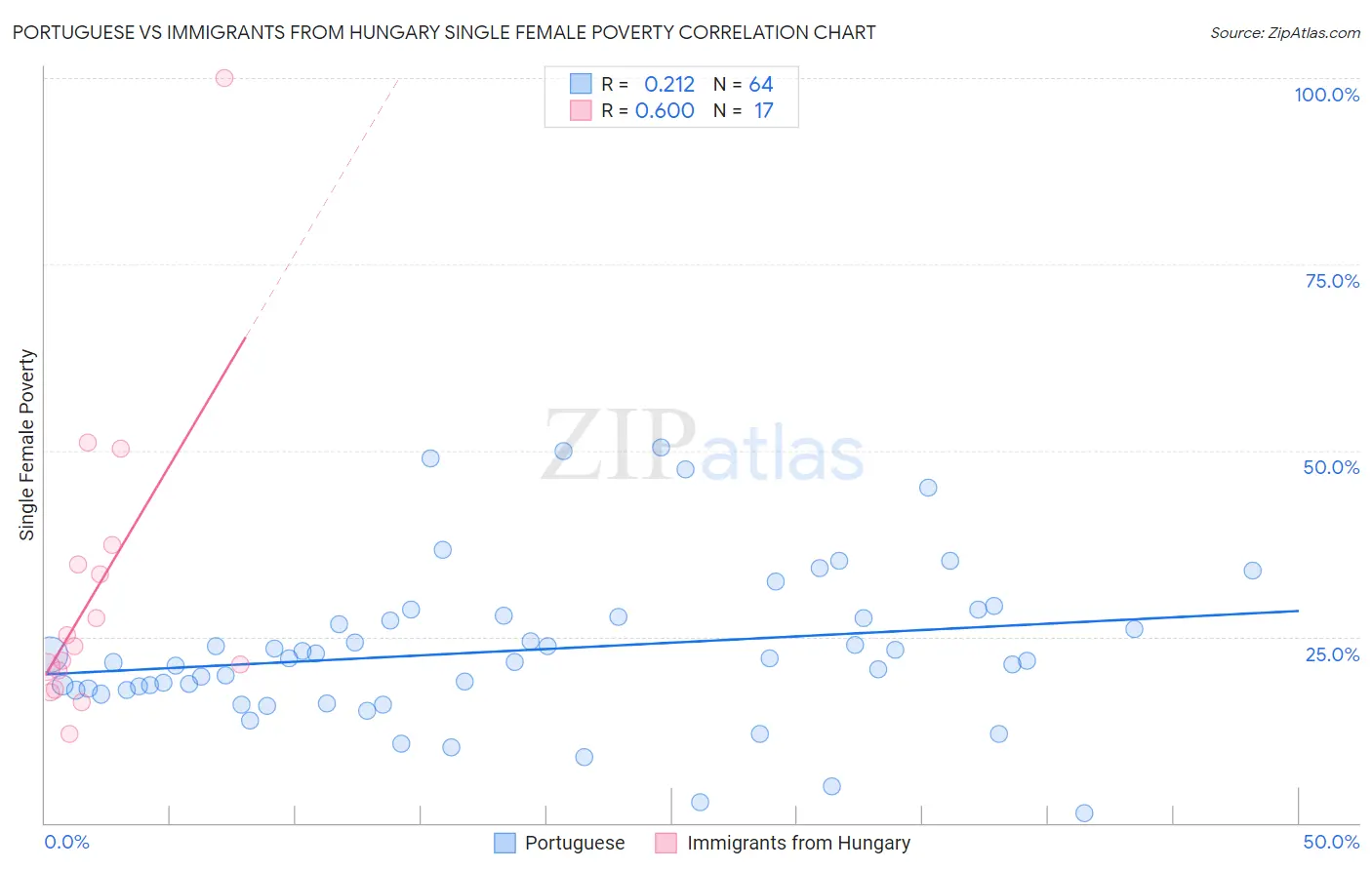 Portuguese vs Immigrants from Hungary Single Female Poverty