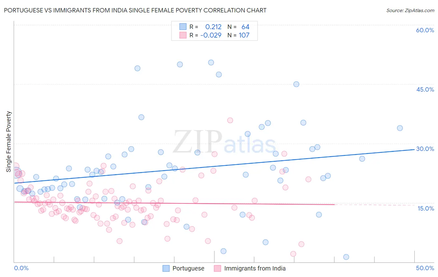 Portuguese vs Immigrants from India Single Female Poverty