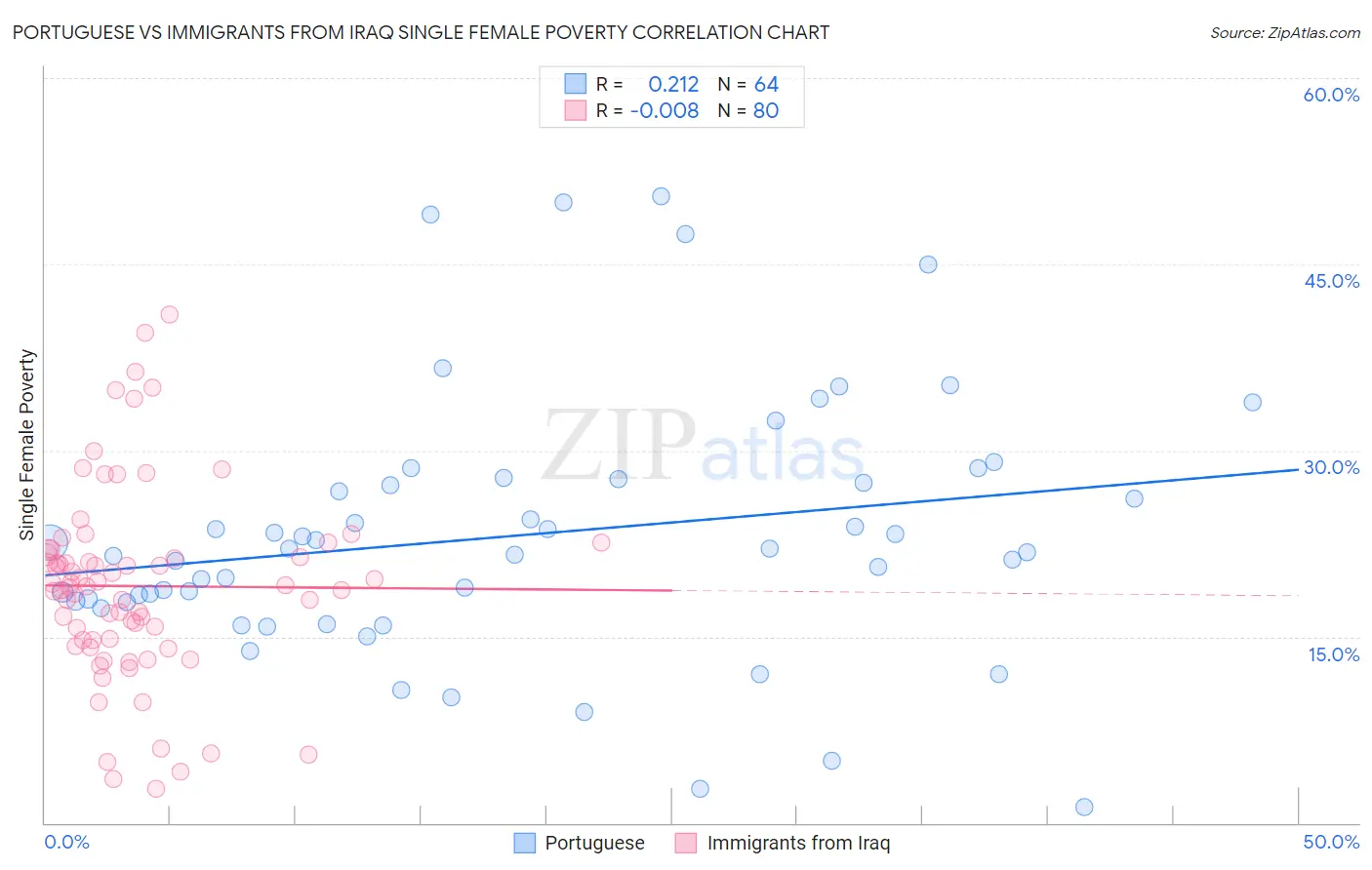 Portuguese vs Immigrants from Iraq Single Female Poverty