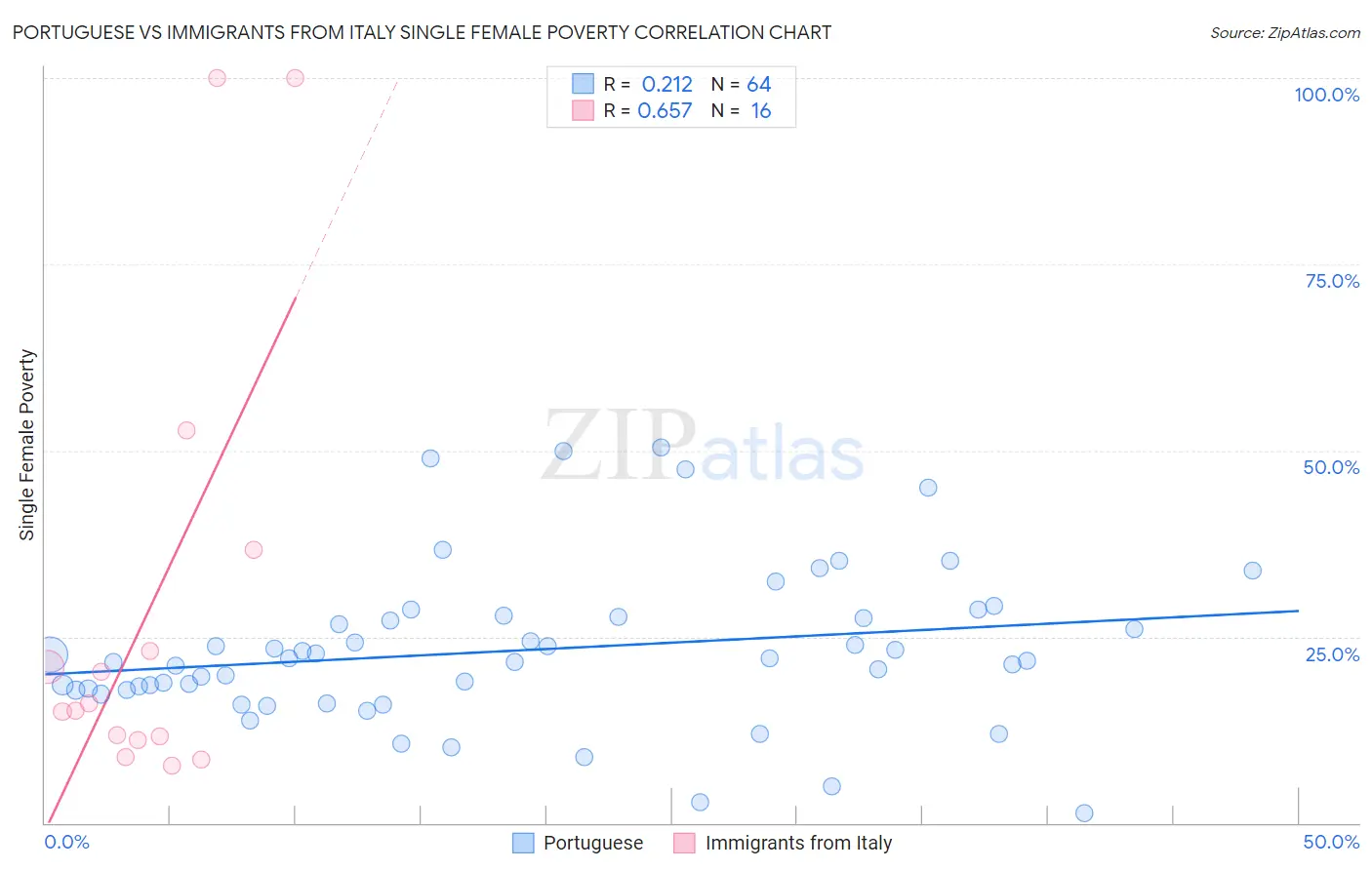 Portuguese vs Immigrants from Italy Single Female Poverty