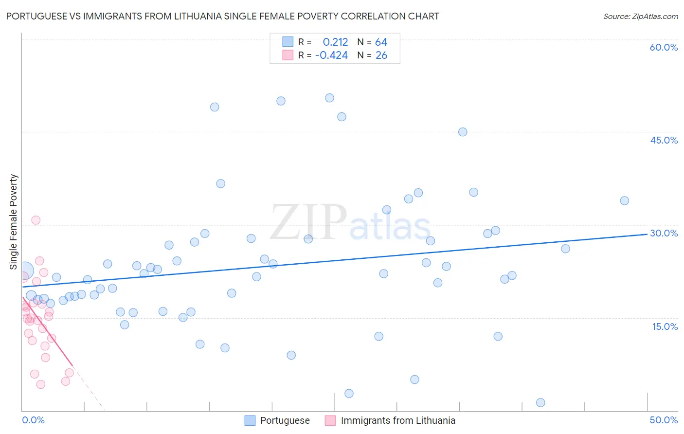 Portuguese vs Immigrants from Lithuania Single Female Poverty