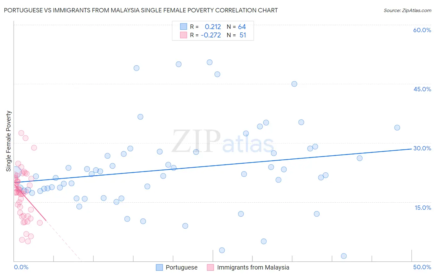 Portuguese vs Immigrants from Malaysia Single Female Poverty