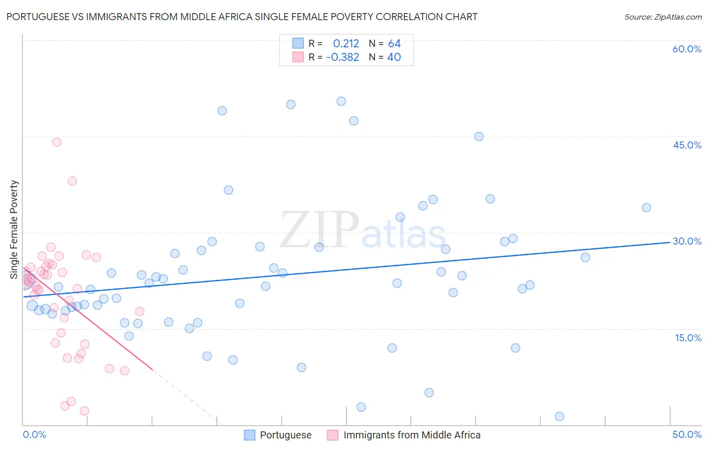 Portuguese vs Immigrants from Middle Africa Single Female Poverty