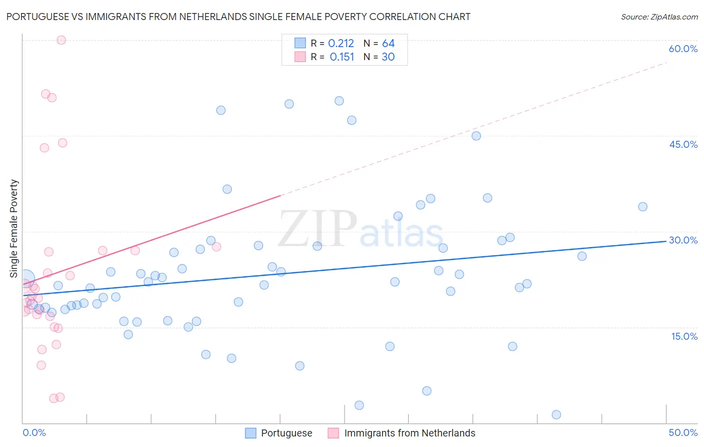 Portuguese vs Immigrants from Netherlands Single Female Poverty