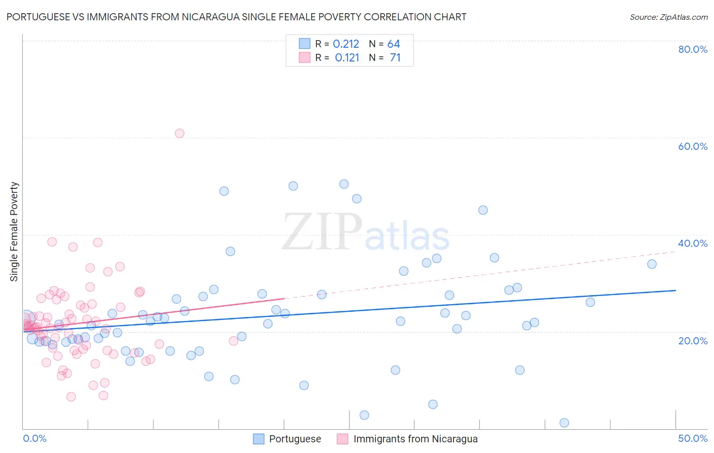 Portuguese vs Immigrants from Nicaragua Single Female Poverty