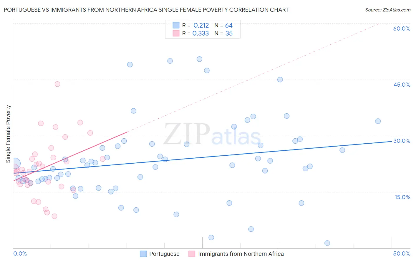 Portuguese vs Immigrants from Northern Africa Single Female Poverty