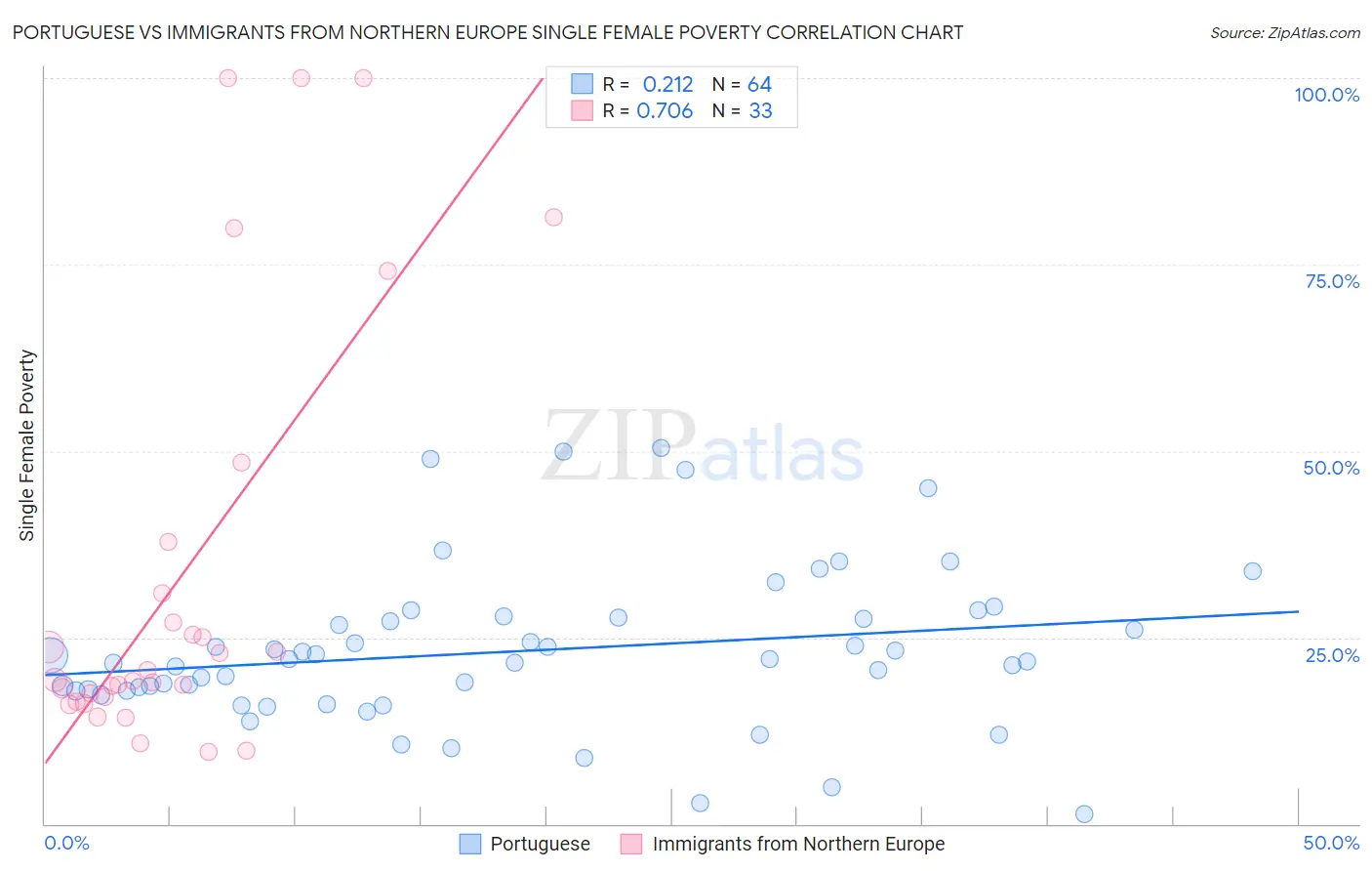 Portuguese vs Immigrants from Northern Europe Single Female Poverty