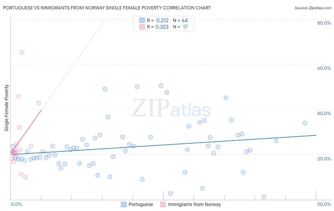 Portuguese vs Immigrants from Norway Single Female Poverty