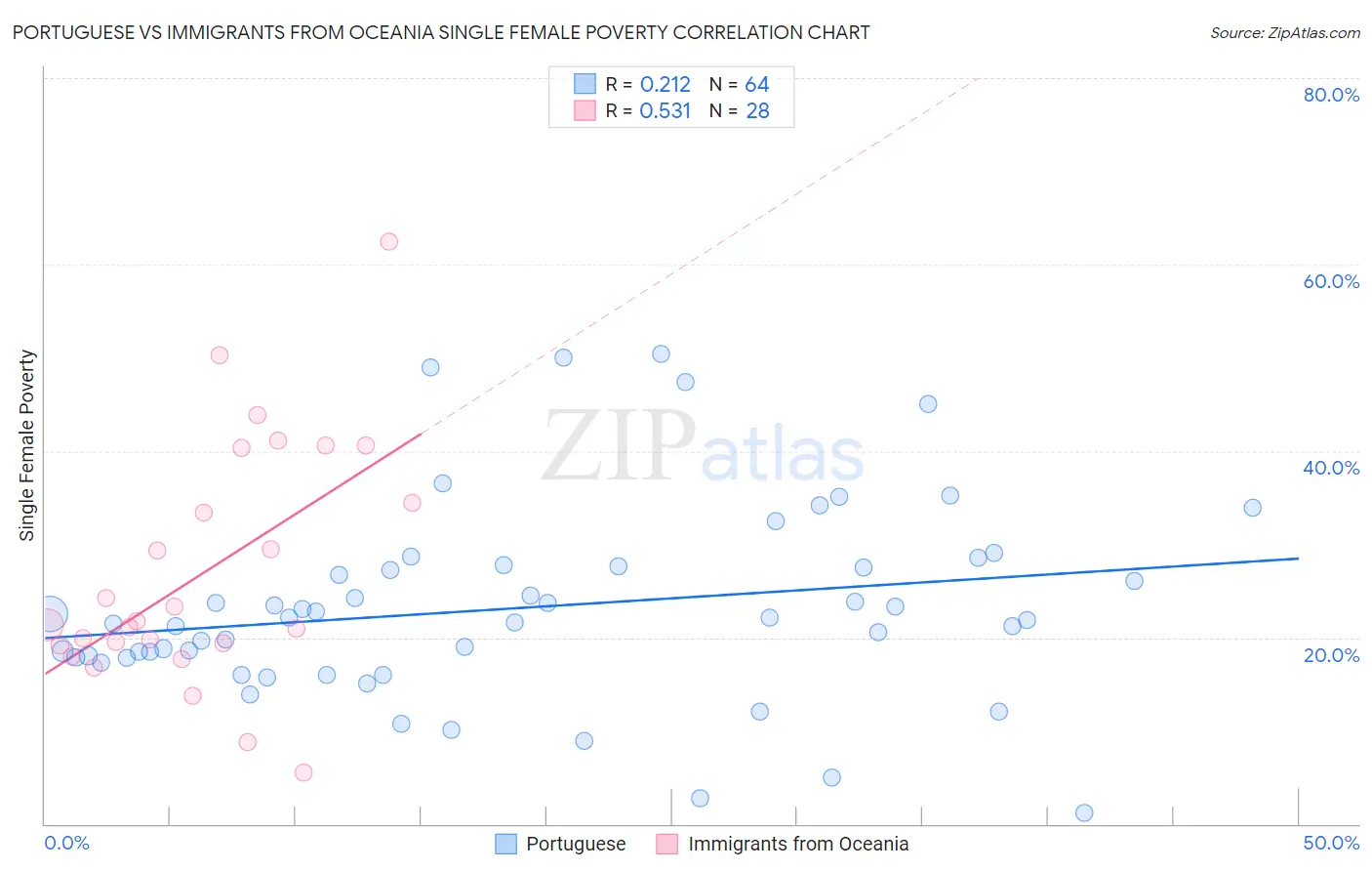 Portuguese vs Immigrants from Oceania Single Female Poverty