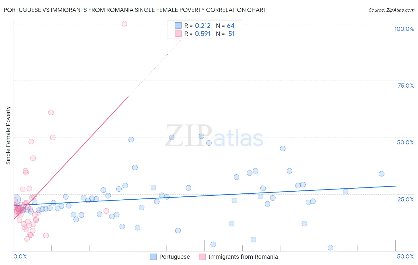 Portuguese vs Immigrants from Romania Single Female Poverty