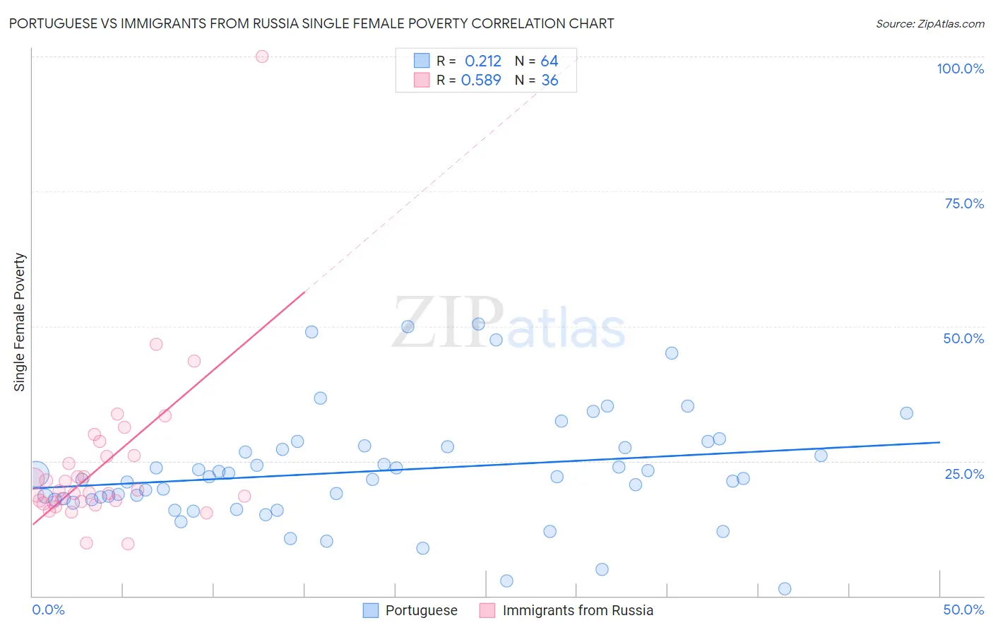 Portuguese vs Immigrants from Russia Single Female Poverty