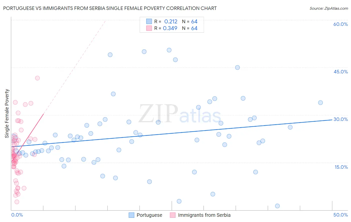 Portuguese vs Immigrants from Serbia Single Female Poverty
