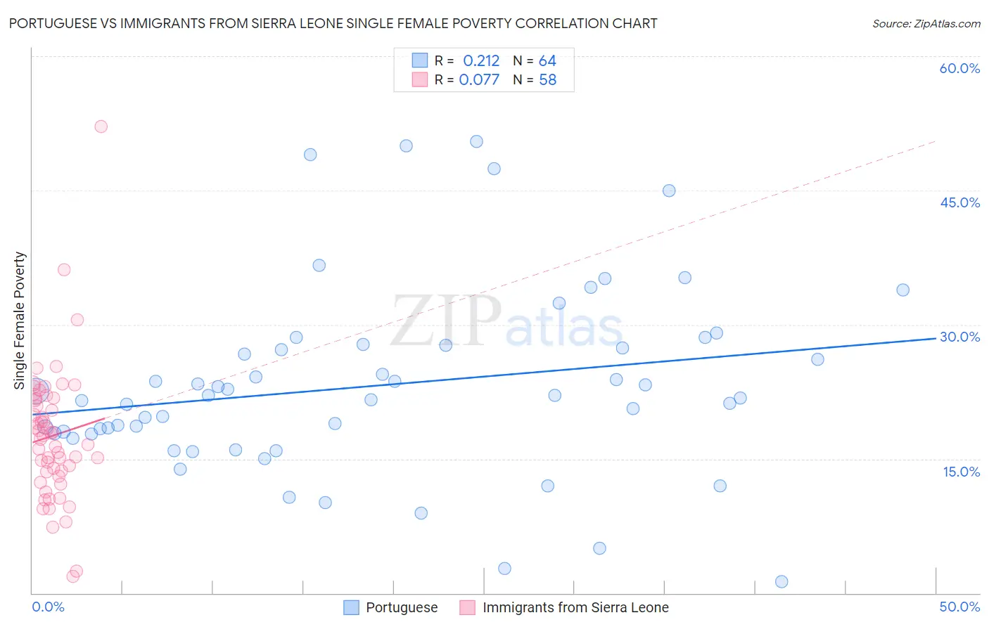 Portuguese vs Immigrants from Sierra Leone Single Female Poverty