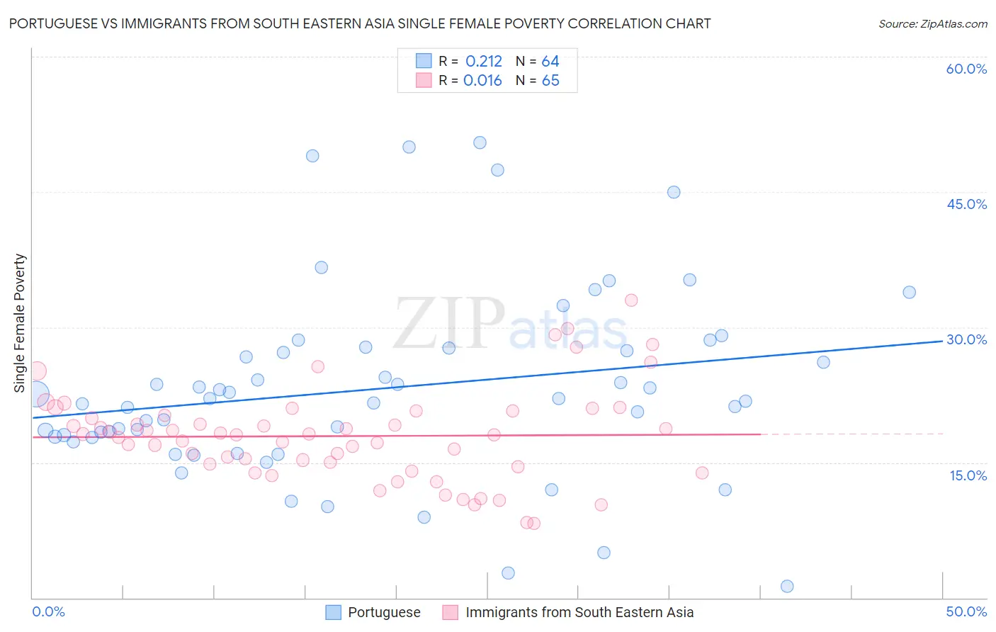 Portuguese vs Immigrants from South Eastern Asia Single Female Poverty