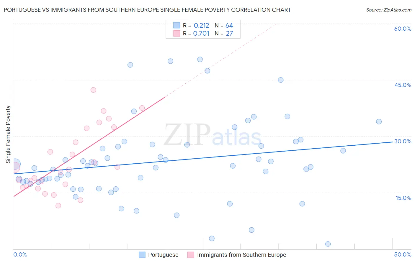 Portuguese vs Immigrants from Southern Europe Single Female Poverty