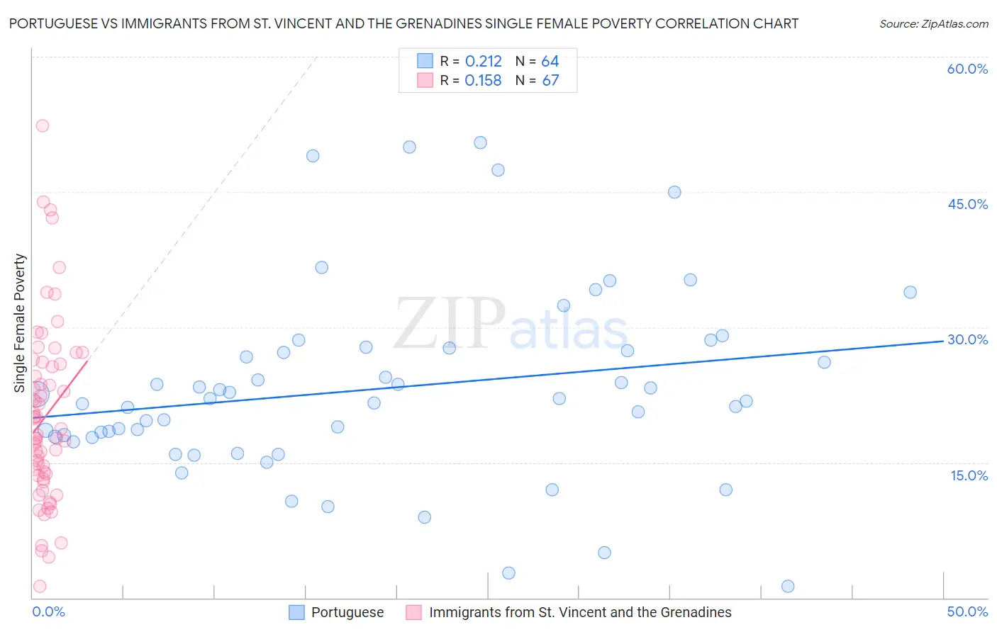 Portuguese vs Immigrants from St. Vincent and the Grenadines Single Female Poverty