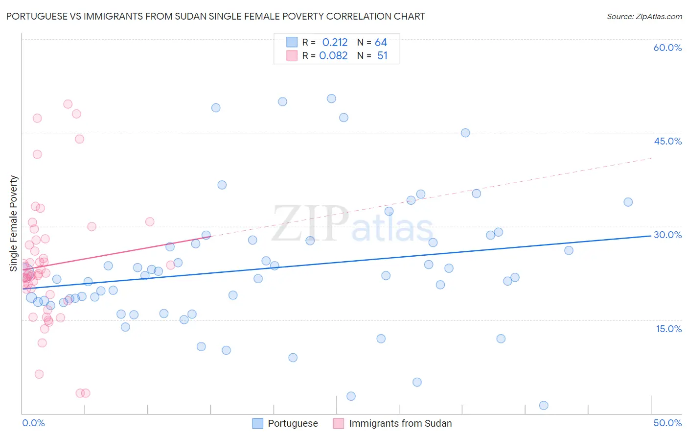 Portuguese vs Immigrants from Sudan Single Female Poverty