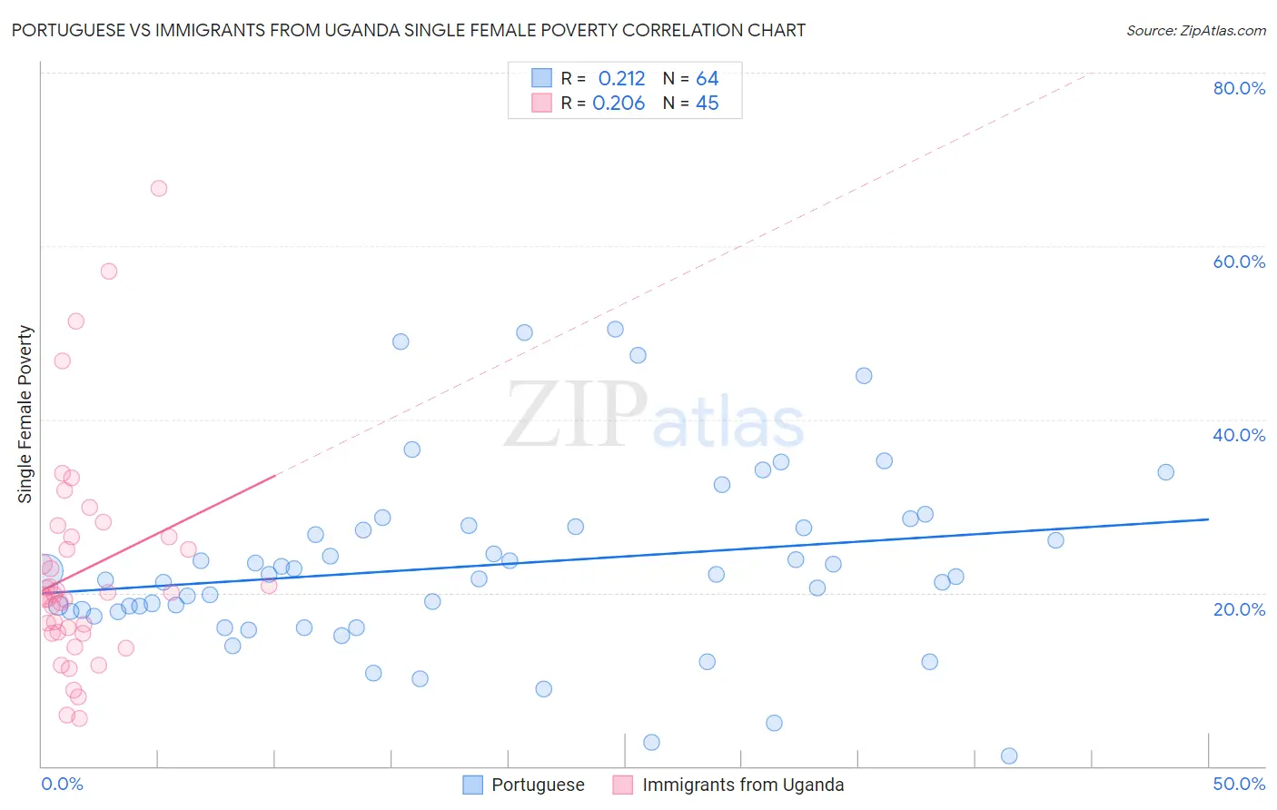 Portuguese vs Immigrants from Uganda Single Female Poverty