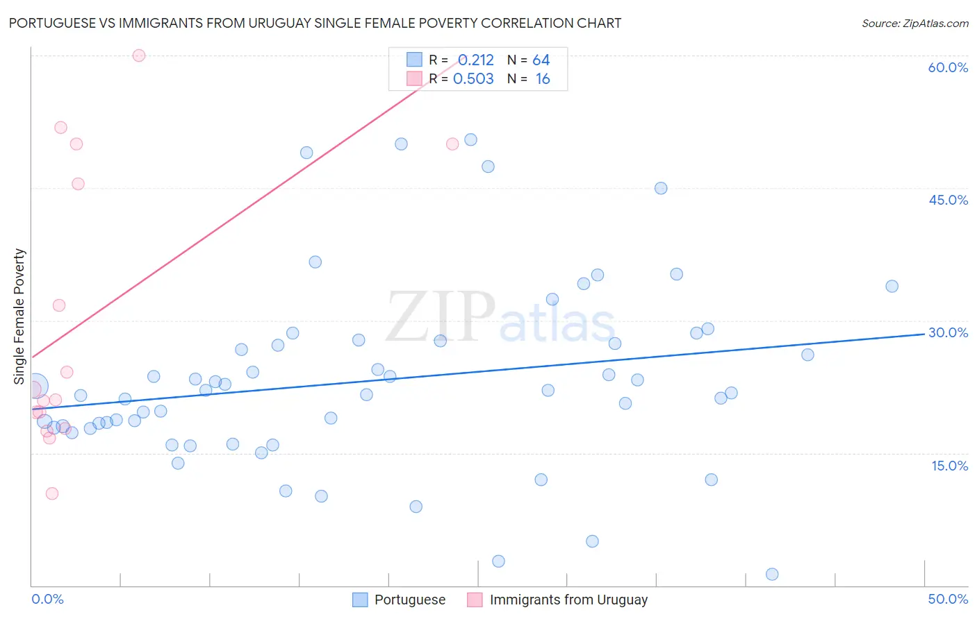 Portuguese vs Immigrants from Uruguay Single Female Poverty