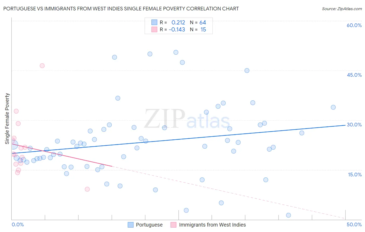 Portuguese vs Immigrants from West Indies Single Female Poverty