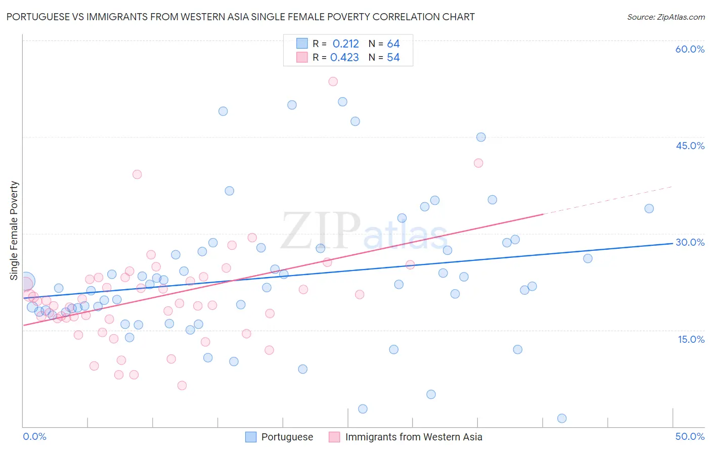 Portuguese vs Immigrants from Western Asia Single Female Poverty