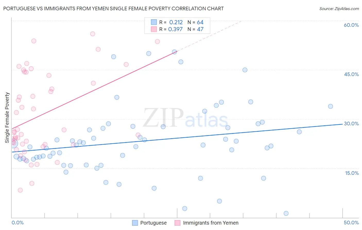 Portuguese vs Immigrants from Yemen Single Female Poverty
