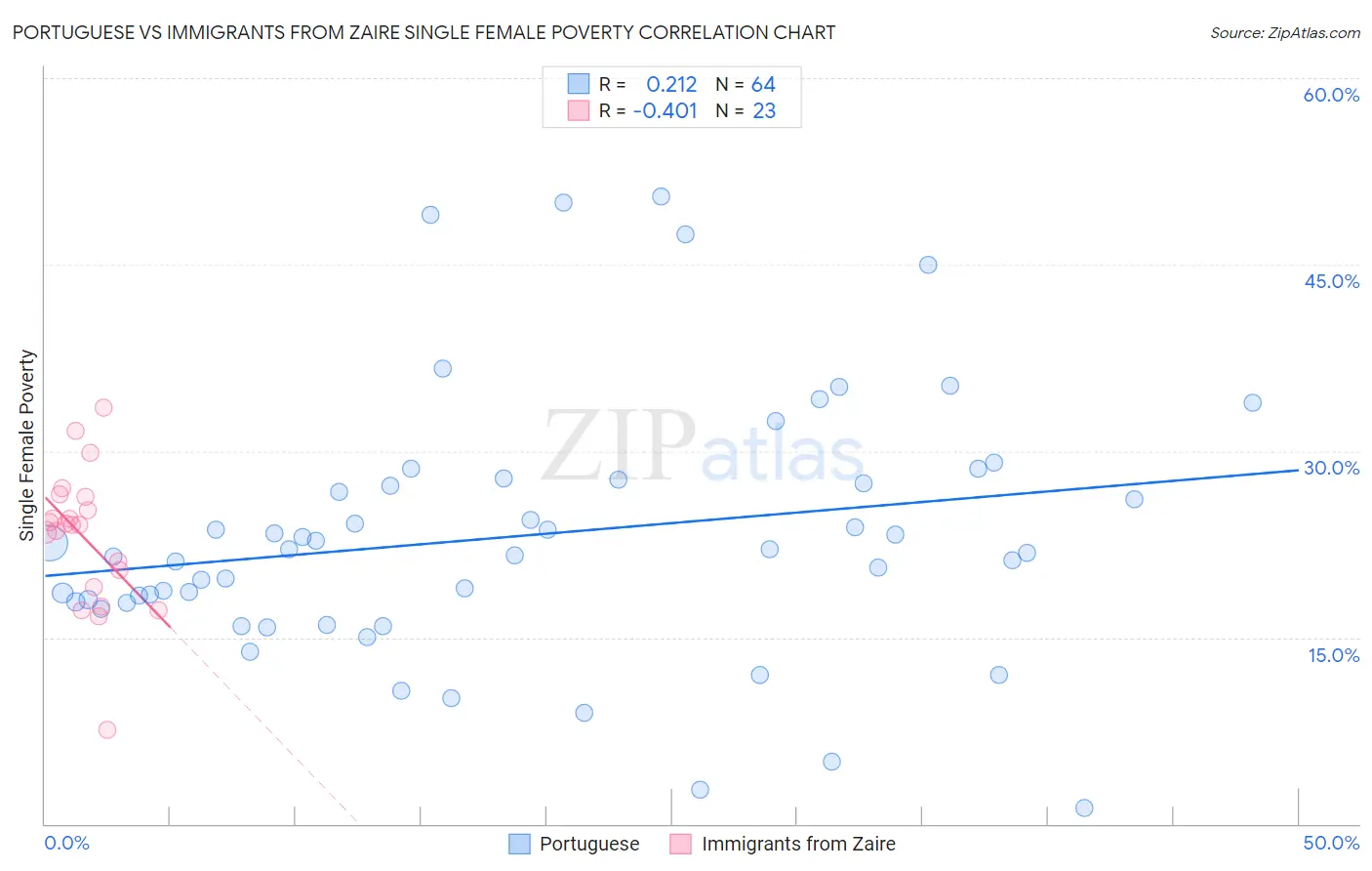 Portuguese vs Immigrants from Zaire Single Female Poverty