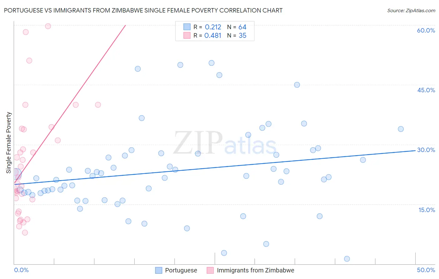 Portuguese vs Immigrants from Zimbabwe Single Female Poverty