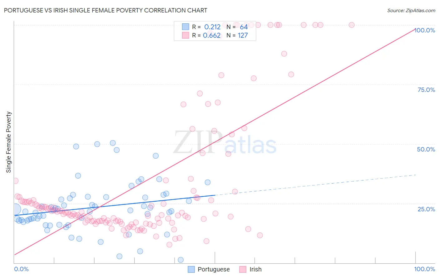 Portuguese vs Irish Single Female Poverty