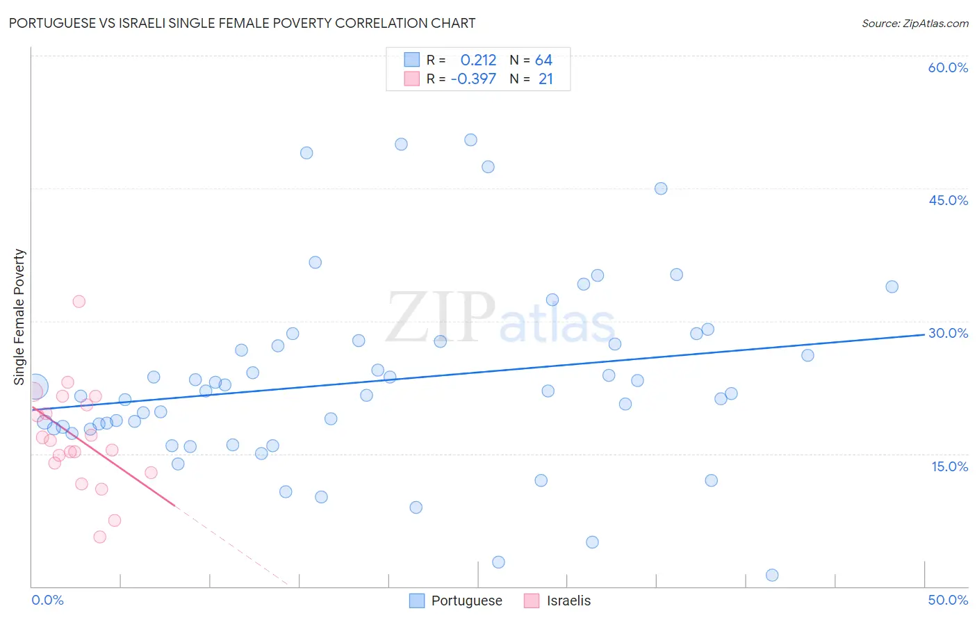 Portuguese vs Israeli Single Female Poverty