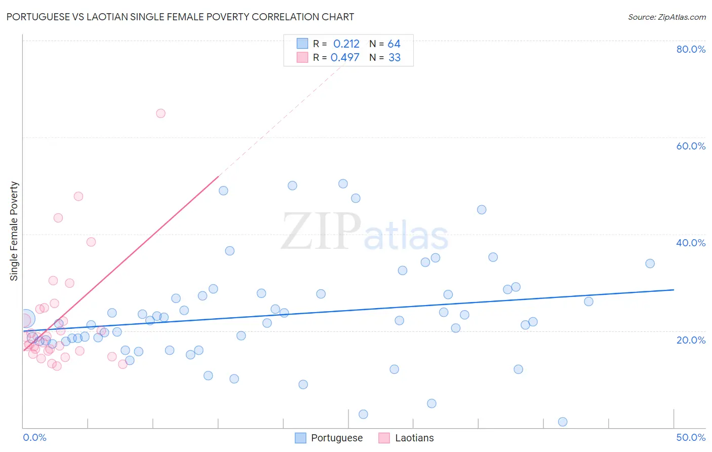 Portuguese vs Laotian Single Female Poverty