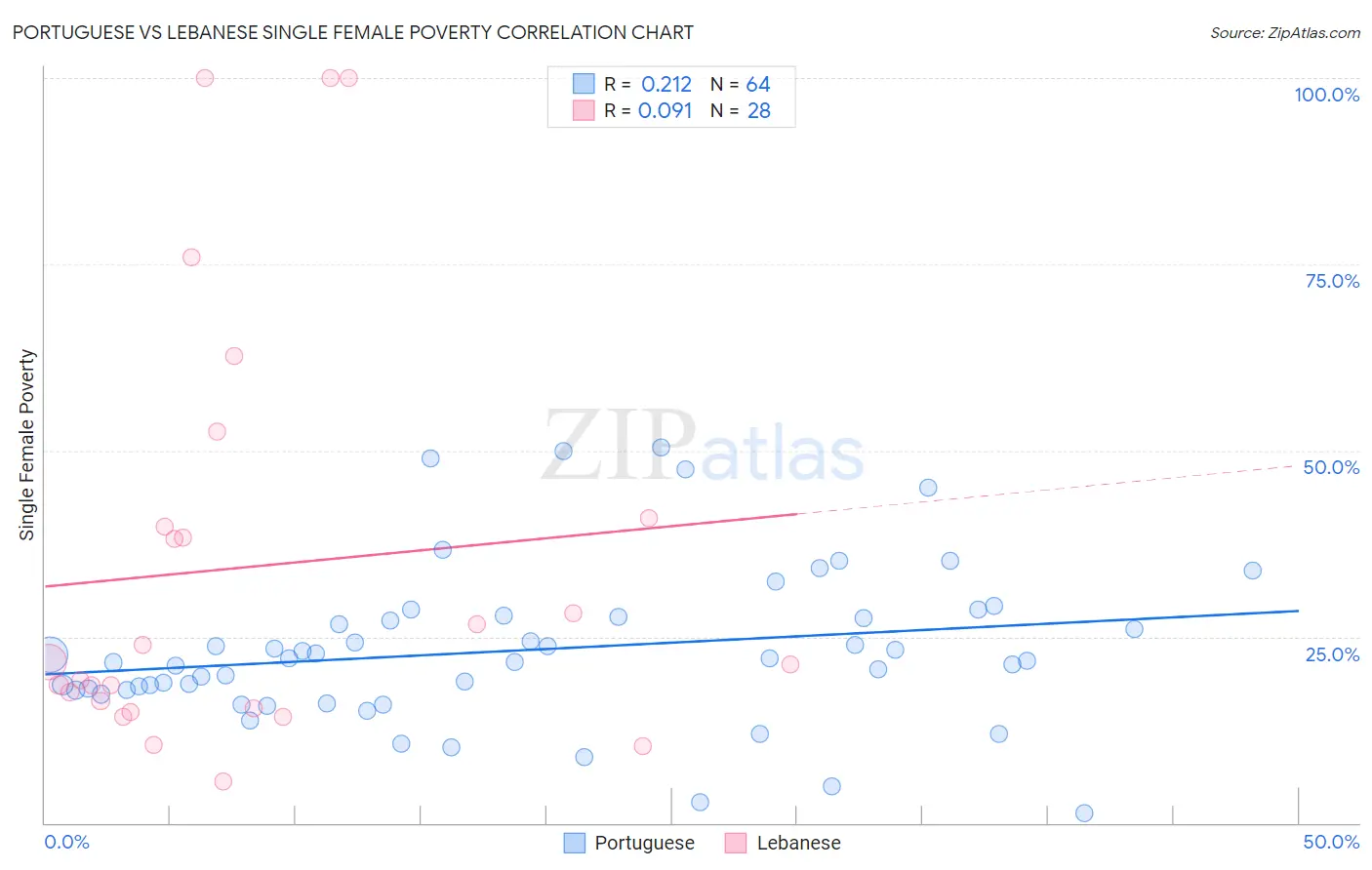 Portuguese vs Lebanese Single Female Poverty