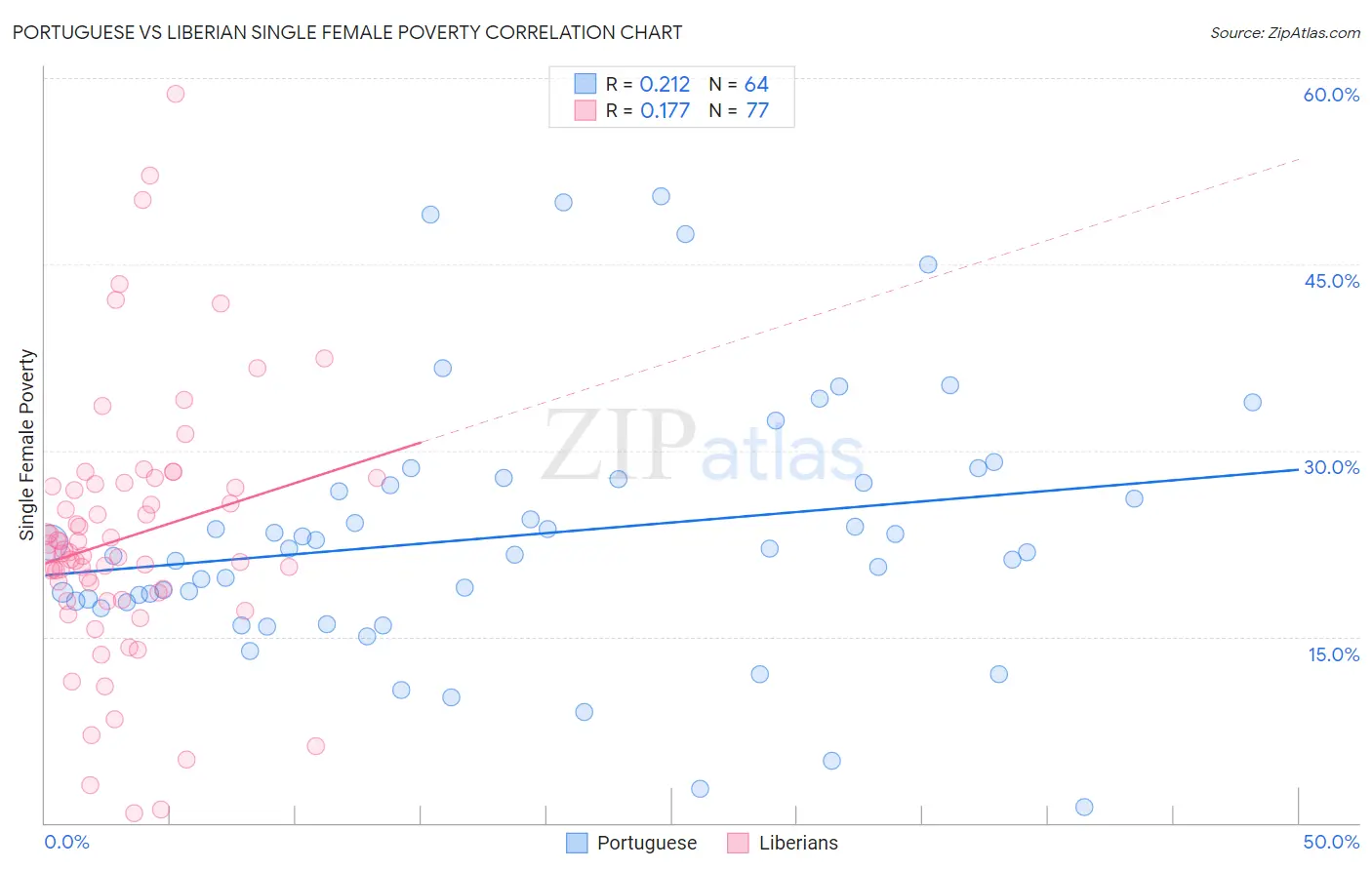 Portuguese vs Liberian Single Female Poverty