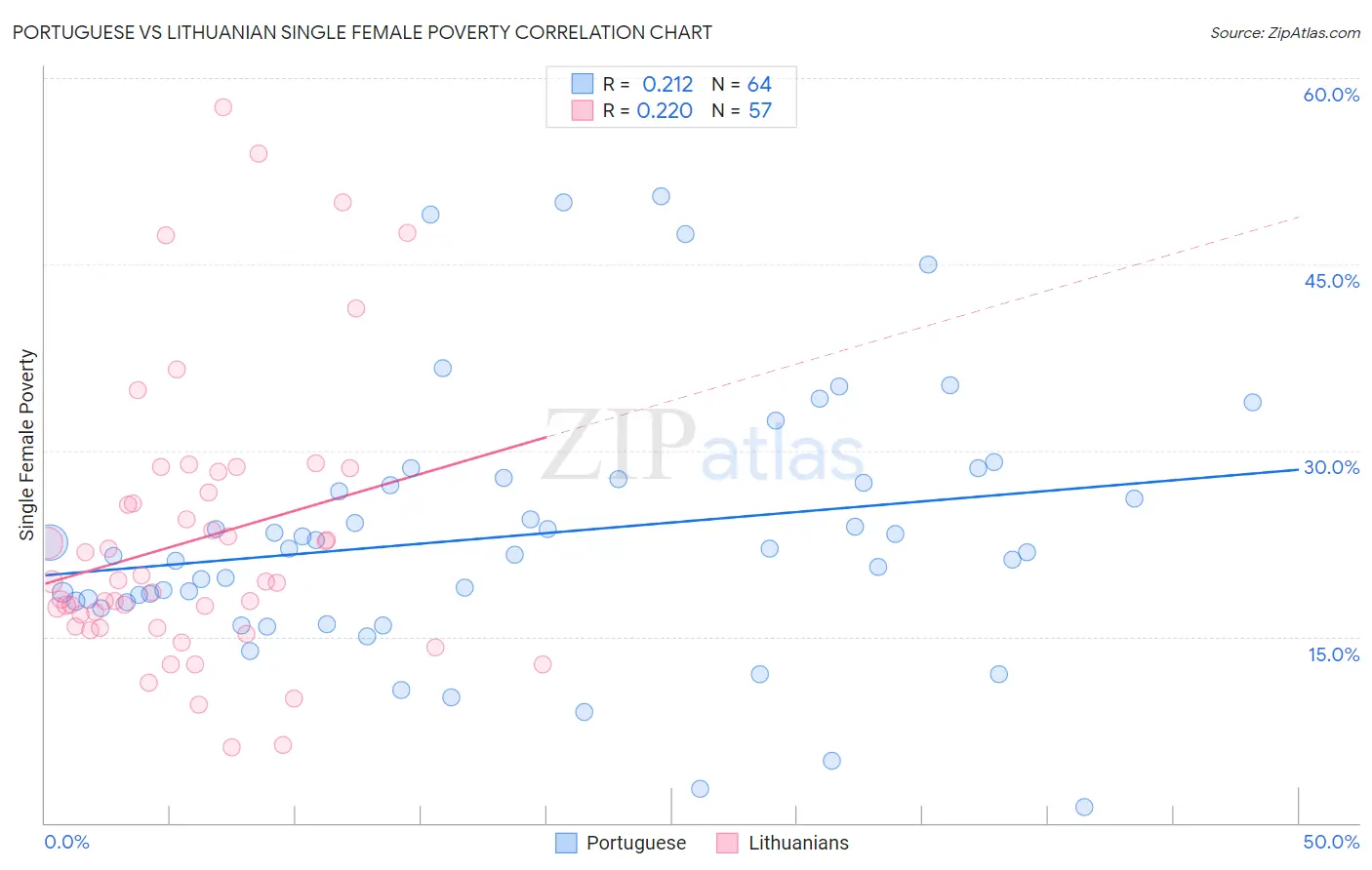 Portuguese vs Lithuanian Single Female Poverty