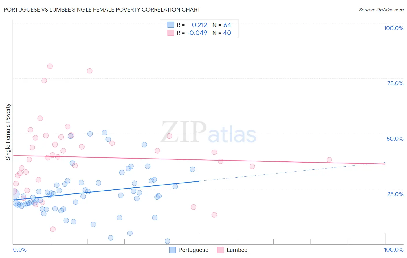 Portuguese vs Lumbee Single Female Poverty