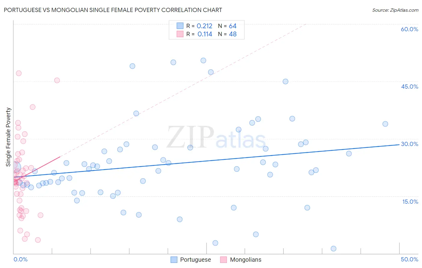 Portuguese vs Mongolian Single Female Poverty