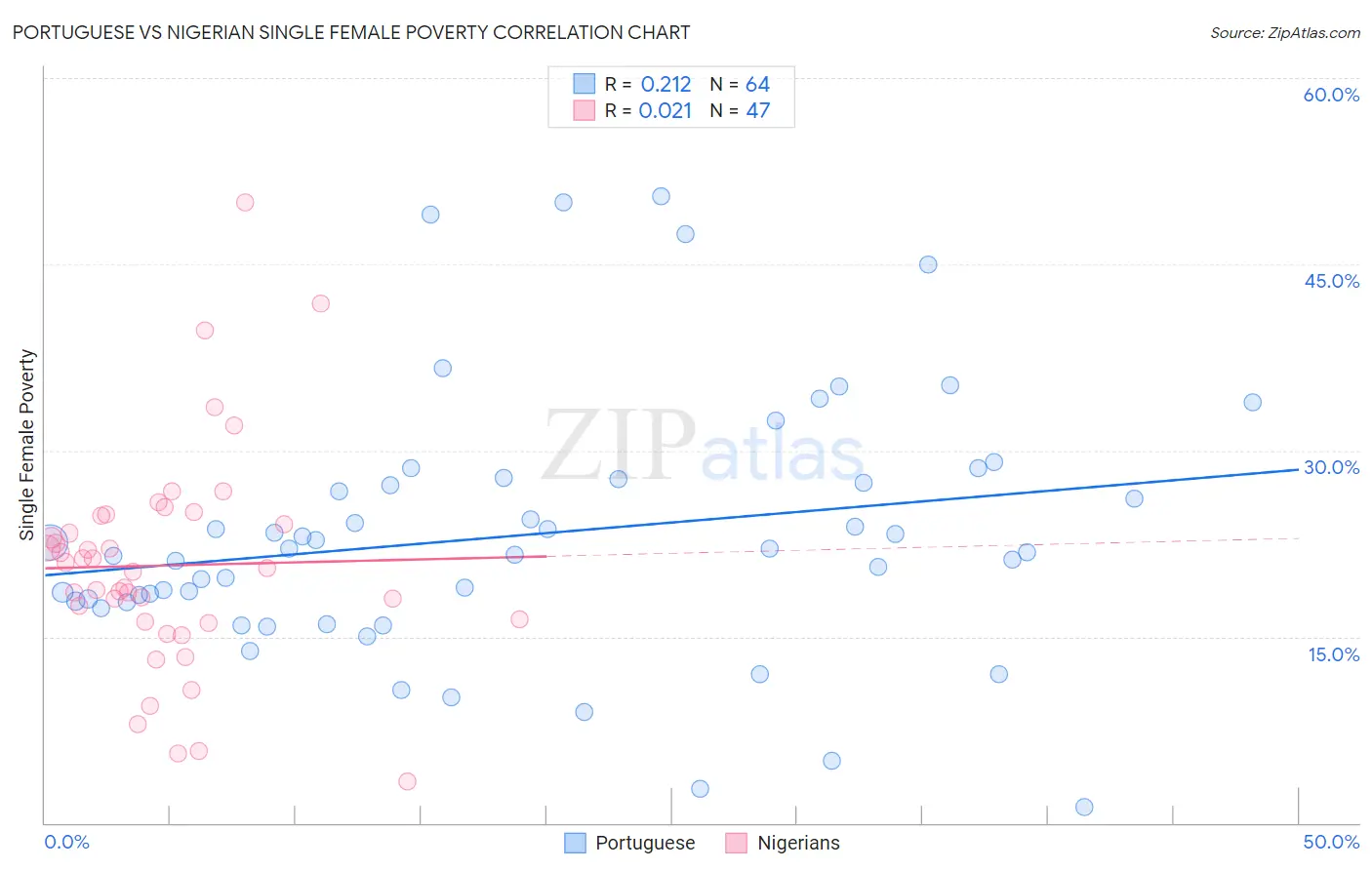 Portuguese vs Nigerian Single Female Poverty