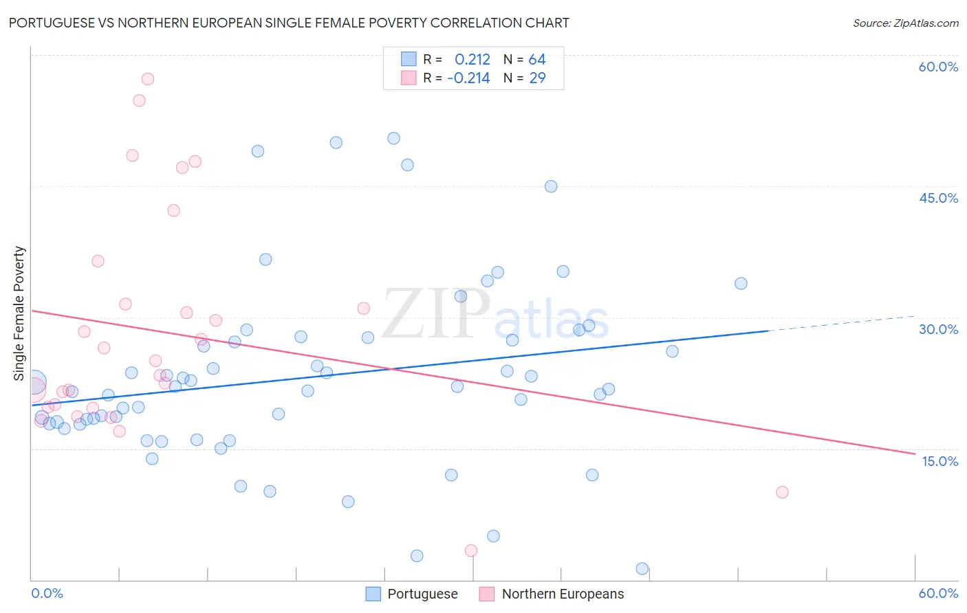Portuguese vs Northern European Single Female Poverty