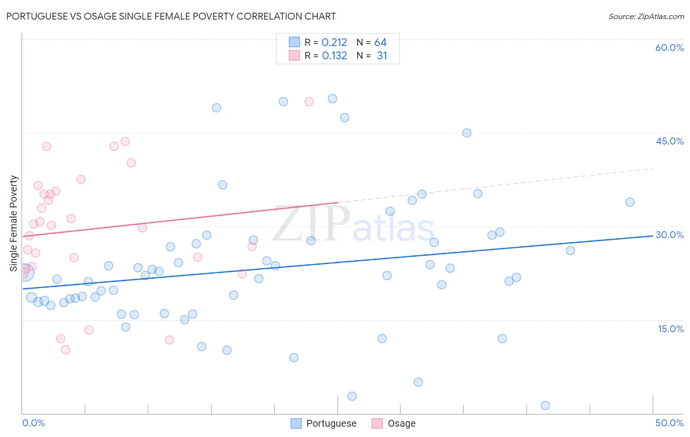 Portuguese vs Osage Single Female Poverty