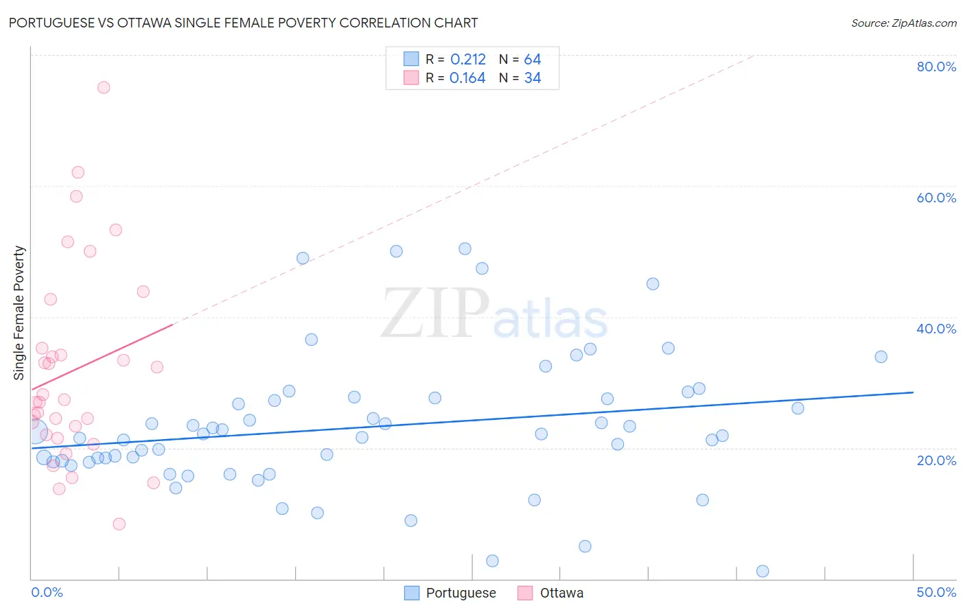 Portuguese vs Ottawa Single Female Poverty