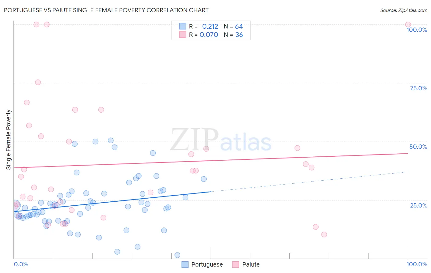 Portuguese vs Paiute Single Female Poverty