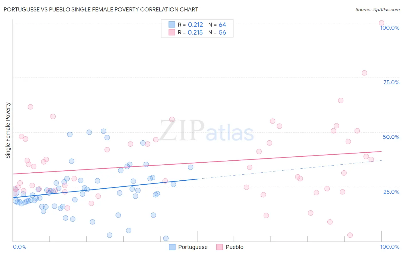 Portuguese vs Pueblo Single Female Poverty