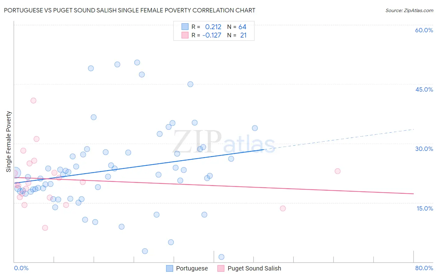 Portuguese vs Puget Sound Salish Single Female Poverty