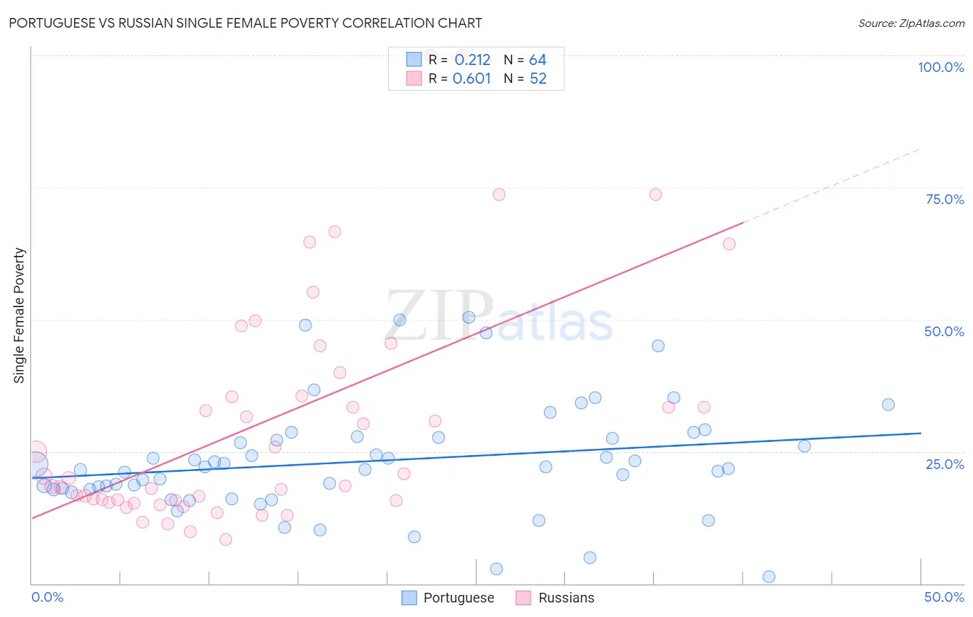 Portuguese vs Russian Single Female Poverty