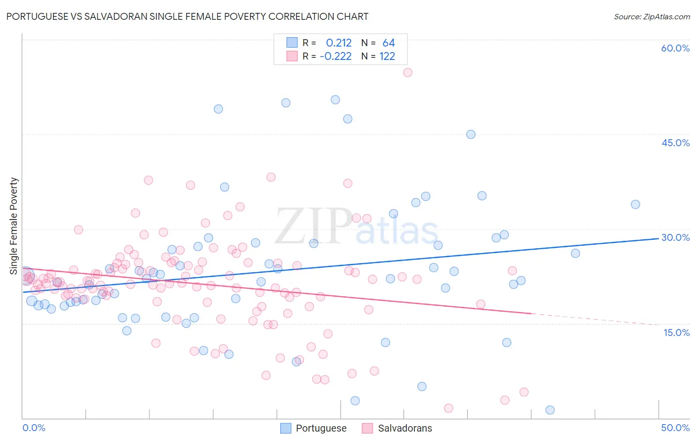 Portuguese vs Salvadoran Single Female Poverty